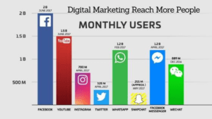 Digital Marketing Can Reach Larger Group Of Customers