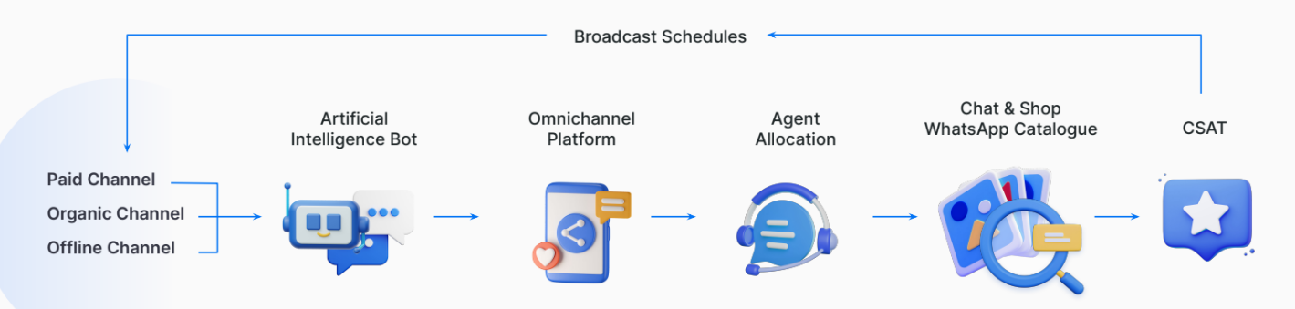 Digital Marketing Johor Ai Chatbot