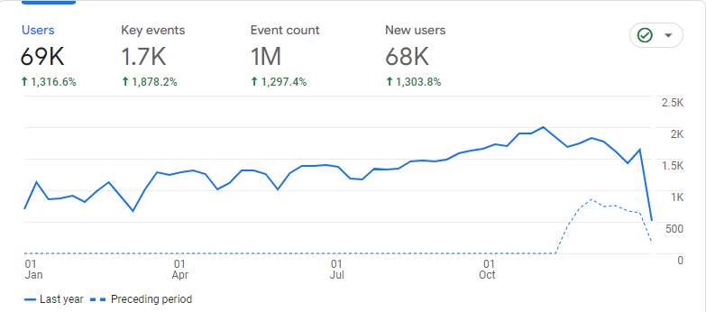 seo traffic by iprima media